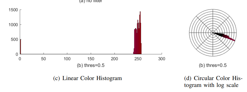 Color Distribution